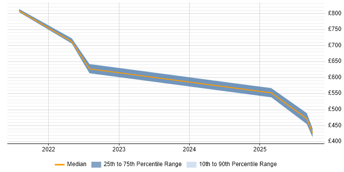 Contractor daily rate distribution trend for jobs in Bristol citing Amazon GuardDuty