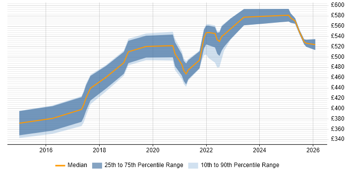 Contractor daily rate distribution trend for jobs in Bristol citing Amazon RDS