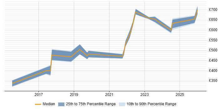 Contractor daily rate distribution trend for jobs in Bristol citing Amazon Redshift