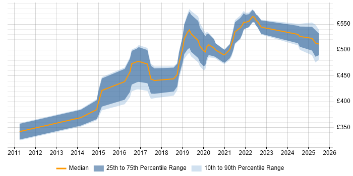 Contractor daily rate distribution trend for jobs in Bristol citing Amazon S3