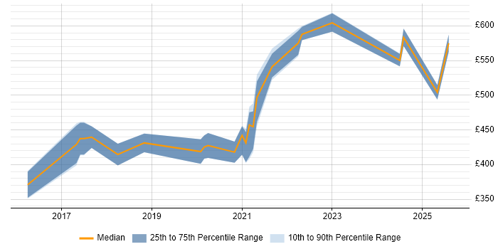 Contractor daily rate distribution trend for jobs in Bristol citing Amazon SQS