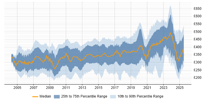 Contractor daily rate distribution trend for Analyst job vacancies in Bristol
