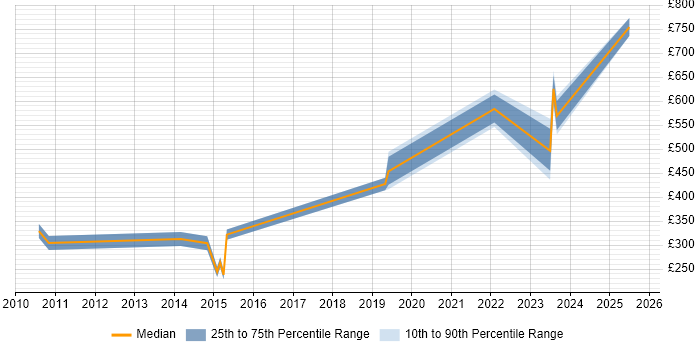 Contractor daily rate distribution trend for jobs in Bristol citing Analytical Mindset