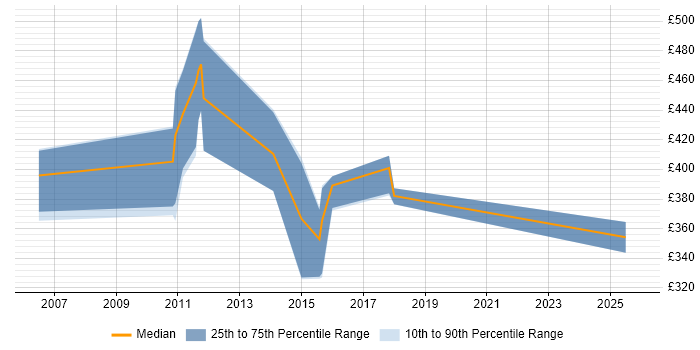 Contractor daily rate distribution trend for jobs in Bristol citing Analytical Modelling
