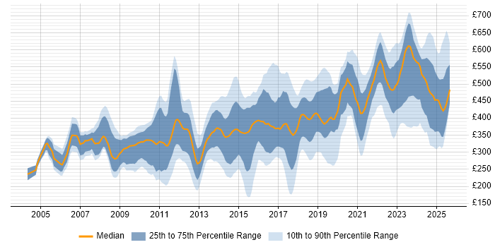 Contractor daily rate distribution trend for jobs in Bristol citing Analytical Skills