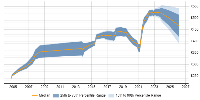Contractor daily rate distribution trend for jobs in Bristol citing Analytical Thinking