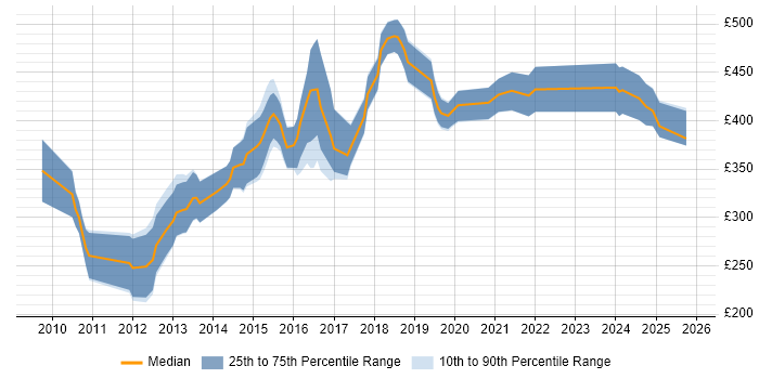 Contractor daily rate distribution trend for jobs in Bristol citing Android Development
