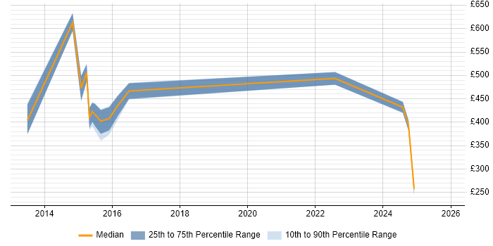 Contractor daily rate distribution trend for Android Engineer job vacancies in Bristol