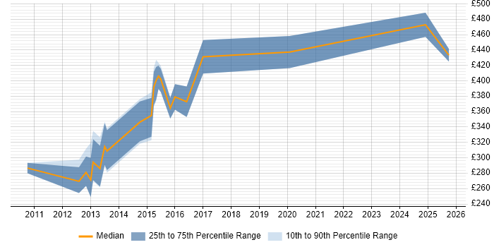 Contractor daily rate distribution trend for jobs in Bristol citing Android SDK