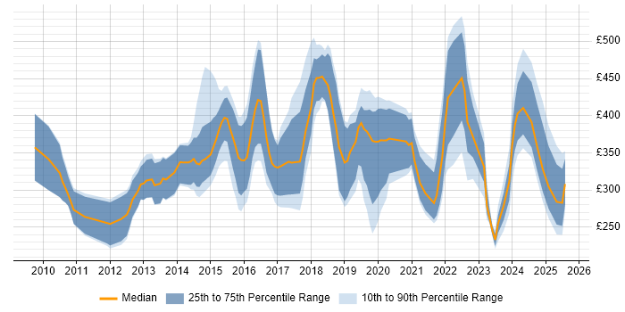Contractor daily rate distribution trend for jobs in Bristol citing Android