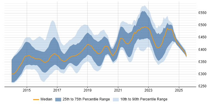 Contractor daily rate distribution trend for jobs in Bristol citing AngularJS