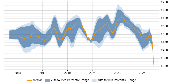 Contractor daily rate distribution trend for jobs in Bristol citing Ansible