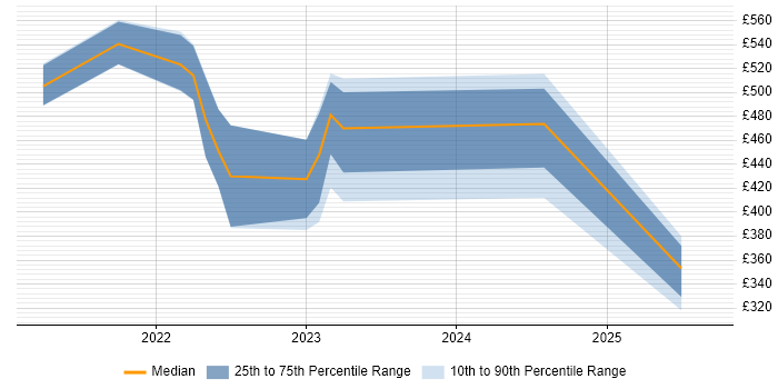 Contractor daily rate distribution trend for jobs in Bristol citing Apache Airflow