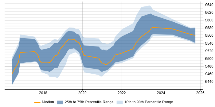 Contractor daily rate distribution trend for jobs in Bristol citing Apache Spark Contractor daily rate distribution trend for jobs in Bristol citing Apache Spark