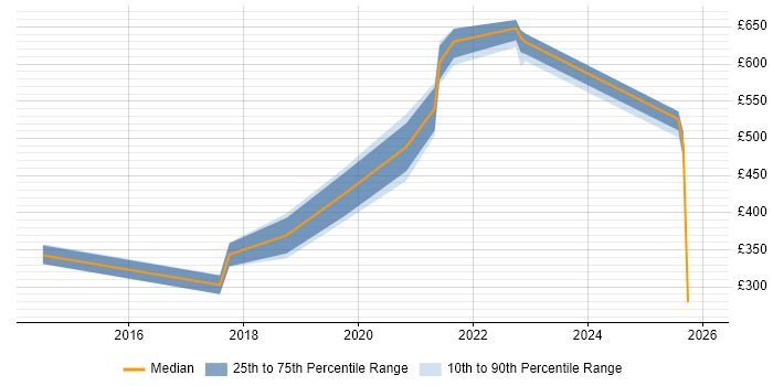 Contractor daily rate distribution trend for jobs in Bristol citing API Design