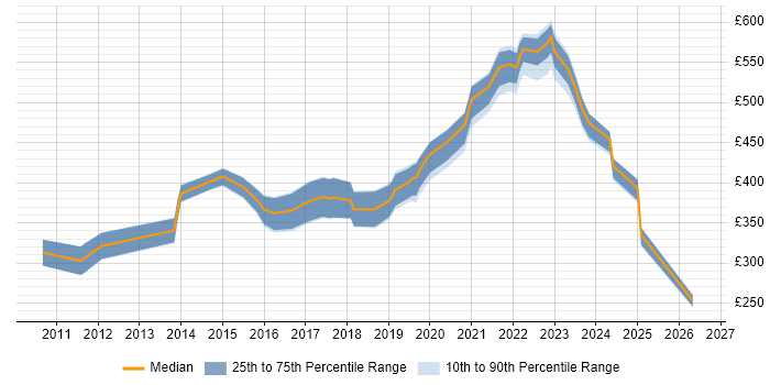 Contractor daily rate distribution trend for jobs in Bristol citing API Development