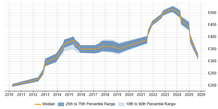 Contractor daily rate distribution trend for jobs in Bristol citing API Integration