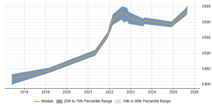 Contractor daily rate distribution trend for jobs in Bristol citing API Management