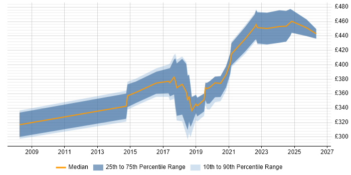 Contractor daily rate distribution trend for jobs in Bristol citing API Testing