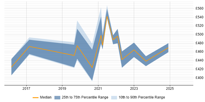 Contractor daily rate distribution trend for jobs in Bristol citing APMG