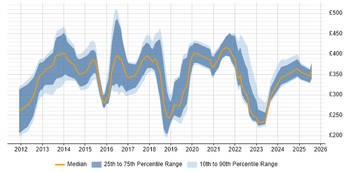 Contractor daily rate distribution trend for jobs in Bristol citing Apple iOS