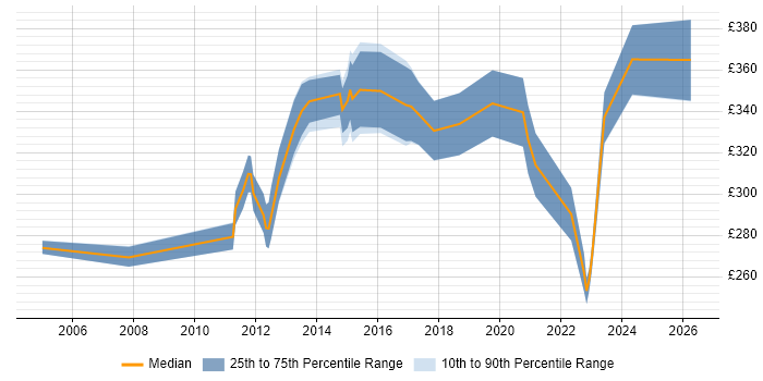 Contractor daily rate distribution trend for jobs in Bristol citing Application Packaging
