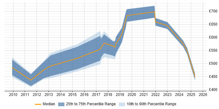Contractor daily rate distribution trend for Applications Architect job vacancies in Bristol