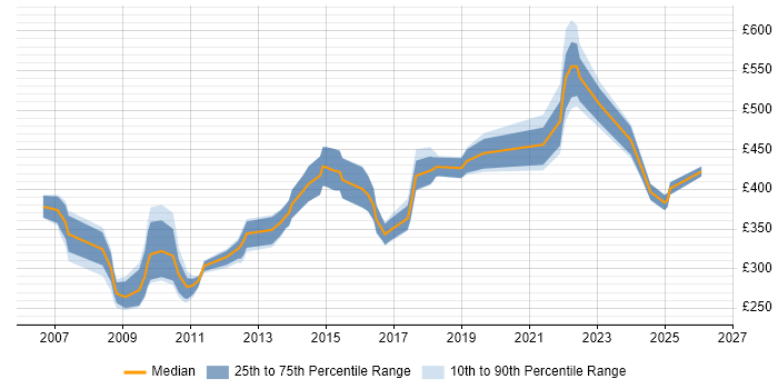 Contractor daily rate distribution trend for Applications Developer job vacancies in Bristol
