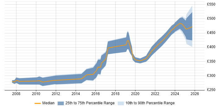 Contractor daily rate distribution trend for Applications Engineer job vacancies in Bristol
