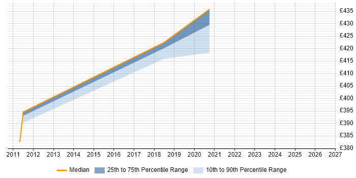 Contractor daily rate distribution trend for Applications Support Manager job vacancies in Bristol