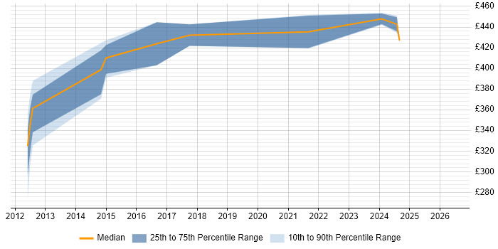 Contractor daily rate distribution trend for jobs in Bristol citing ArcGIS