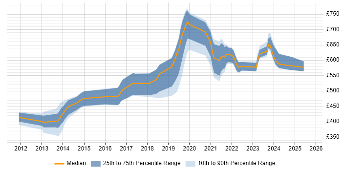 Contractor daily rate distribution trend for jobs in Bristol citing ArchiMate