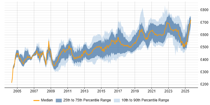 Contractor daily rate distribution trend for Architect job vacancies in Bristol Contractor daily rate distribution trend for Architect job vacancies in Bristol