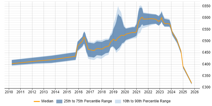 Contractor daily rate distribution trend for jobs in Bristol citing Architectural Patterns
