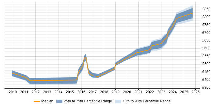 Contractor daily rate distribution trend for jobs in Bristol citing Architecture Roadmap Contractor daily rate distribution trend for jobs in Bristol citing Architecture Roadmap