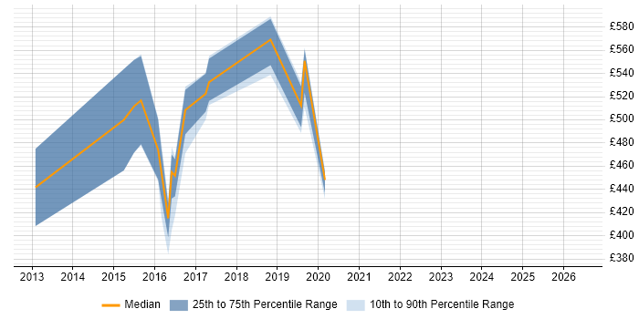 Contractor daily rate distribution trend for jobs in Bristol citing ArcSight