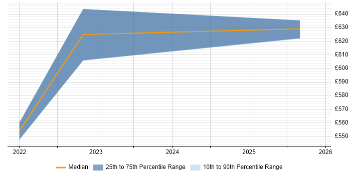 Contractor daily rate distribution trend for jobs in Bristol citing Argo