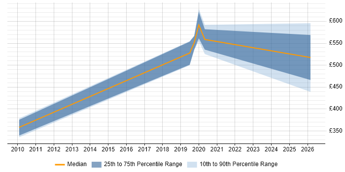 Contractor daily rate distribution trend for jobs in Bristol citing Ariba