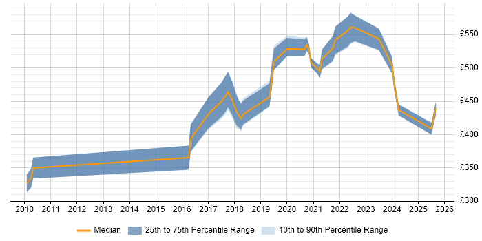 Contractor daily rate distribution trend for jobs in Bristol citing Artifactory
