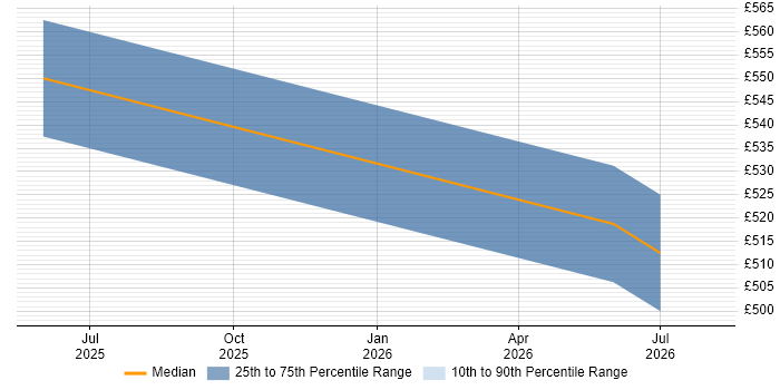 Contractor daily rate distribution trend for Artificial Intelligence Engineer job vacancies in Bristol