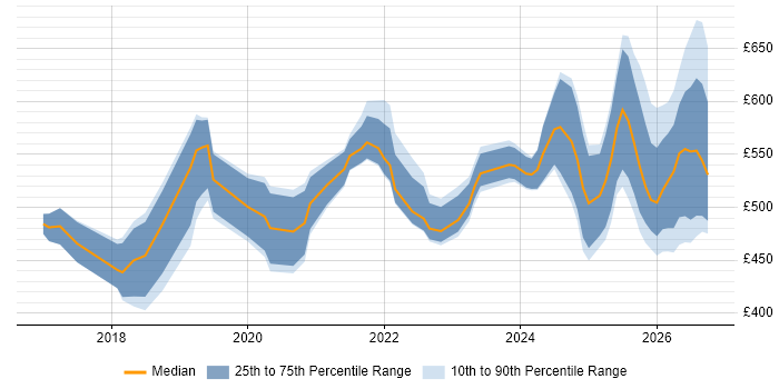 Contractor daily rate distribution trend for jobs in Bristol citing AI