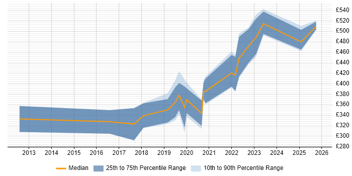 Contractor daily rate distribution trend for jobs in Bristol citing Aruba