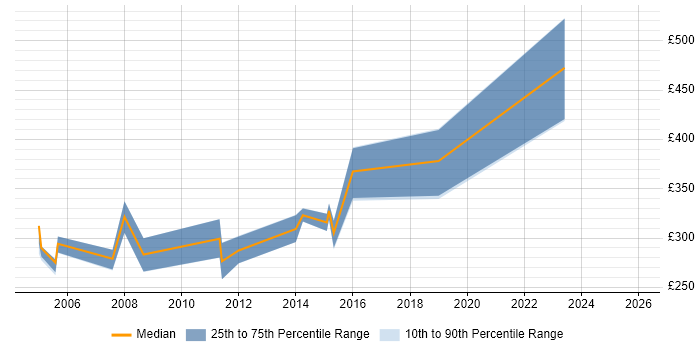 Contractor daily rate distribution trend for jobs in Bristol citing AS400