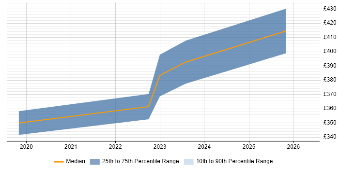 Contractor daily rate distribution trend for jobs in Bristol citing Asana