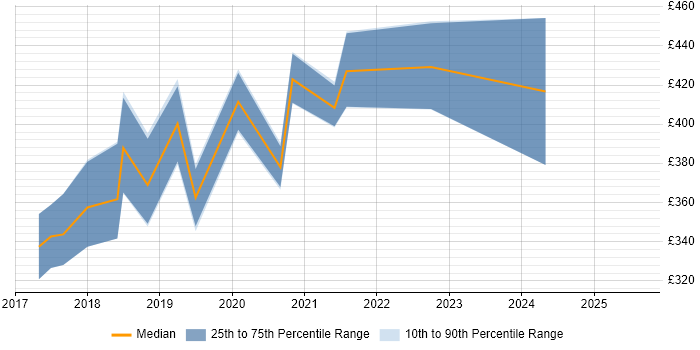 Contractor daily rate distribution trend for jobs in Bristol citing ASP.NET Core Contractor daily rate distribution trend for jobs in Bristol citing ASP.NET Core