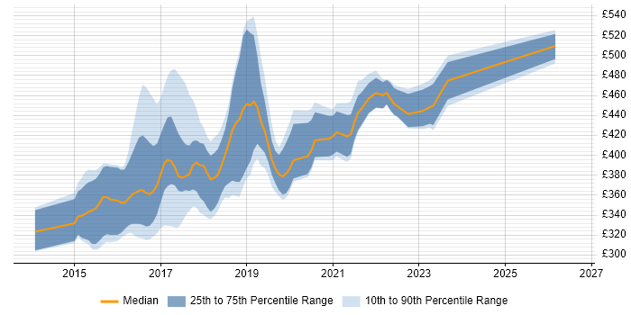 Contractor daily rate distribution trend for jobs in Bristol citing ASP.NET Web API