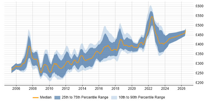 Contractor daily rate distribution trend for jobs in Bristol citing ASP.NET