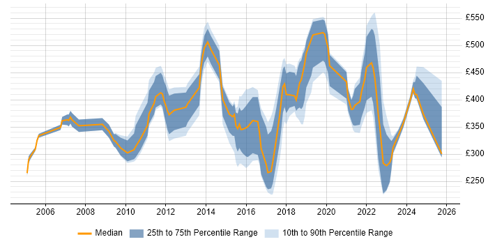 Contractor daily rate distribution trend for jobs in Bristol citing Asset Management