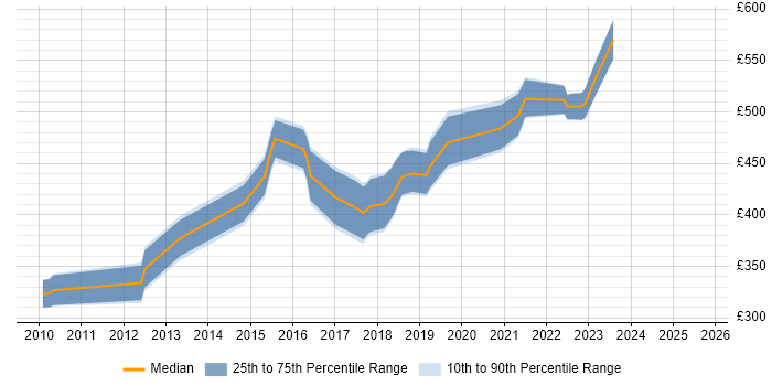 Contractor daily rate distribution trend for jobs in Bristol citing Atlassian Bamboo