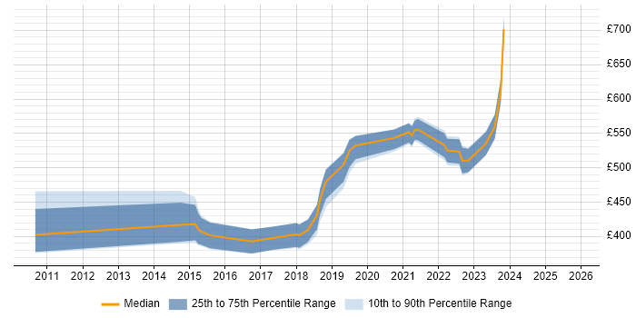 Contractor daily rate distribution trend for jobs in Bristol citing Atlassian